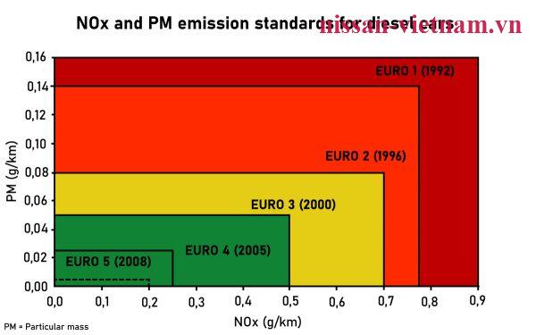 European emission standards - Wikipedia